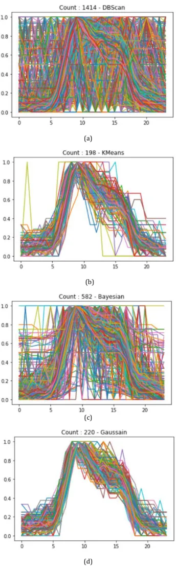 Fig. 5.    대전충남  홍명  D/L  군집화  대표결과: (a) DBSCan. (b) K-means. (c)  Bayesian Mixture (d) Gaussian Mixture Model