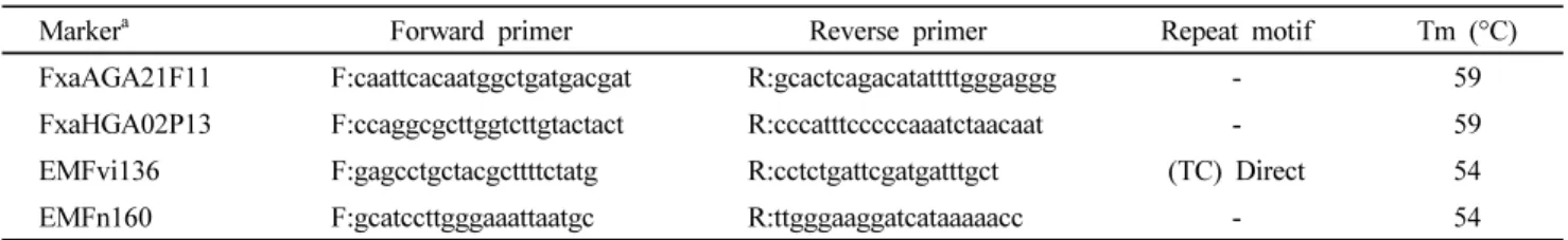 Table 1 Primer sequences, repeat motif, and annealing temperature of 4 SSR markers used in the analysis of genetic variation in plants