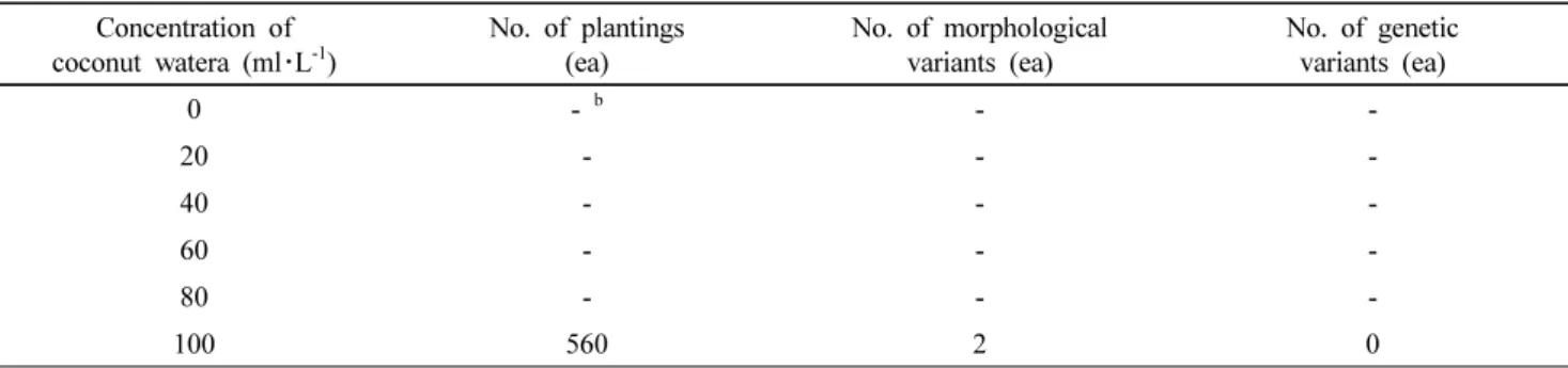 Table 3 Number of morphological and genetic variants with 100 ml･L -1  of coconut water treatment of strawberry cv