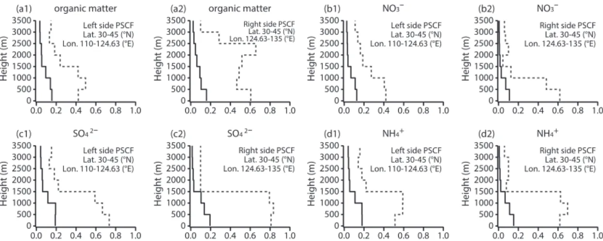 Fig. 7.   Averaged and maximum Potential Source Contribution Function (PSCF) of each height for (a1~a3) organic mat- mat-ter, (b1~b3) NO 3 - , (c1~c3) SO 4 2- , and (d1~d3) NH 4 +  for the entire sampling period.