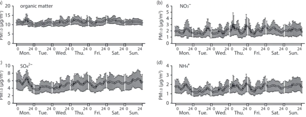 Fig.  2.    Diurnal  patterns (average±standard error) of (a) organic matter, (b) NO 3 - , (c) SO 4 2- , and (d) NH 4 +  during the entire  sampling period in 2013 at the Baekryung Island Super Site.
