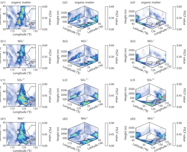 Fig. 5.   Results of Potential Source Contribution Function (PSCF) for (a1~a3) organic matter, (b1~b3) NO 3 - , (c1~c3)  SO 4 2- , and (d1~d3) NH 4 +  for the three spacial ranges (latitude-longitude, height-longitude, and height-latitude)  from May to Aug
