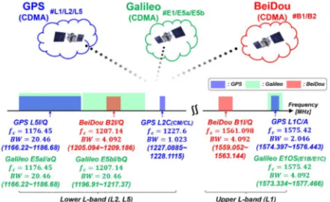 Fig. 1.  Frequency distribution of GPS/Galileo/BeiDou signals in L-band.