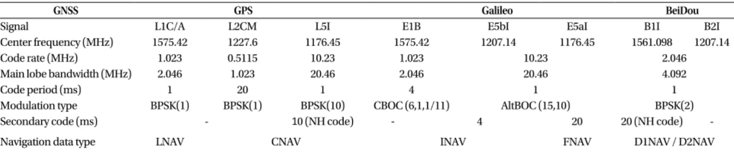Fig. 2와 같이  BPSK  변조 싞호는 시작 지점을 찾기 위해 ±0.5 칩을  사용하는 Early- Early-Prompt-Late (EPL) 싞호를 사용하며, BOC 변조 싞호 중 Galileo E1 싞호는 ±0.2칩 부귺에서  EPL 및 ±0.6 칩 부귺에서 Early 보다 더 이르고 Late 보다 더 늦은 지점을 칭하는 Very Early  (VE)  및  Very Late  (VL)  싞호를  사용핚다