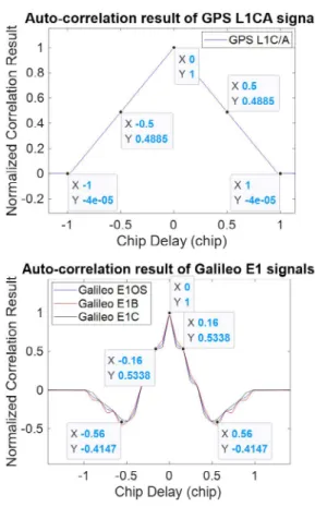 Fig. 2와 같이 BPSK 변조 신호는 시작 지점을 찾기 위해 ±0.5  칩을 사용하는 Early-Prompt-Late (EPL) 신호를 사용하며, BOC  변조 신호 중 Galileo E1 신호는 ±0.2칩 부근에서 EPL 및 ±0.6칩  부근에서 Early 보다 더 이르고 Late 보다 더 늦은 지점을 칭하 는 Very Early (VE) 및 Very Late (VL) 신호를 사용한다