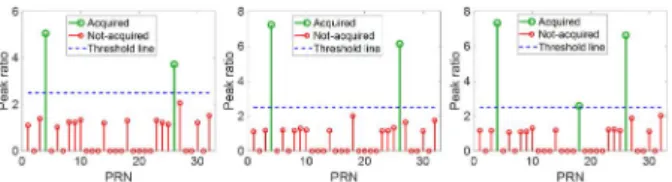 Fig. 11.  Correlation peak ratio of Galileo E5a (I:data+Q:pilot) signal on  scenario 5 (left: 10 ms integration time; center: 15 ms integration time; 