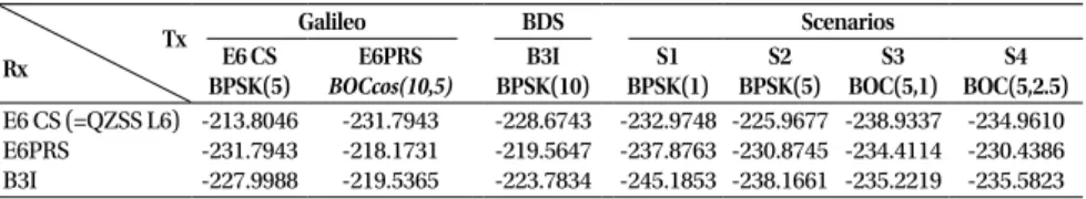 Table 5.  Equivalent noise density in S band [dBW/Hz]: analytical.