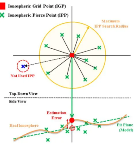 Fig. 3.  Conceptual figure of ionospheric correction generation.