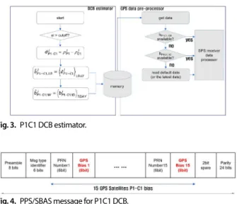 Fig. 4.  PPS/SBAS message for P1C1 DCB.