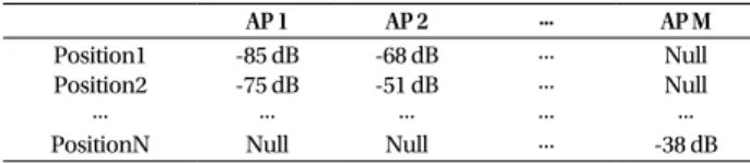 Table 1.  Example of Wi-Fi RSSI fingerprint database.