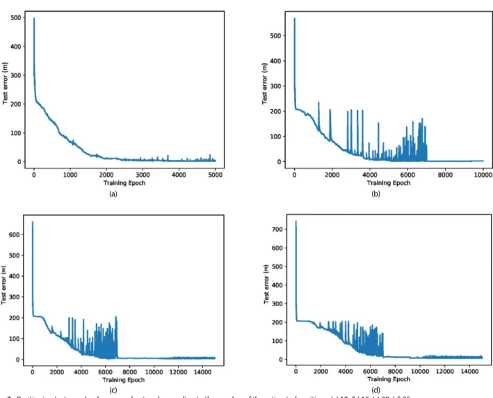 Fig. 3.  Positioning test error by deep neural network according to the number of the estimated positions, (a) 10, (b) 15, (c) 20, (d) 25.