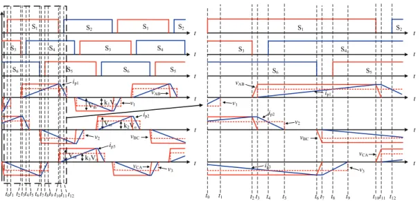 Fig. 3. Key waveforms. (a) In the proposed converter in the light mode. (b) Enlarged from t 0  to t 12 