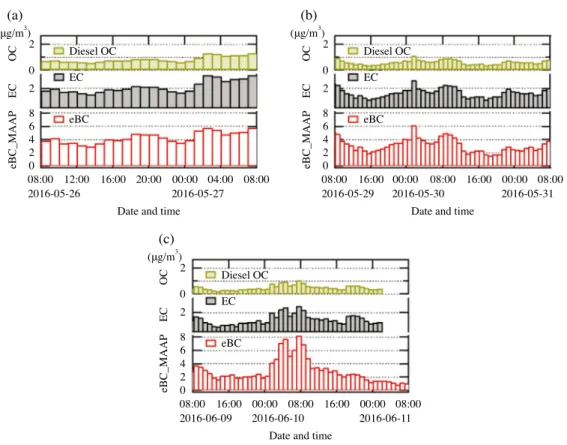 Fig. 5.   Hour-of-day series of eBC, EC and Diesel OC (a) Event 1. May 26 th  to May 27 th  (b) Event 2