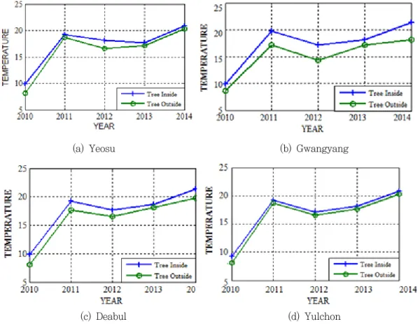 Figure  7.  Tree  temperatures  from  the  inside  and  the  outside  of  industrial  complex  areas  from  2010  to  2014