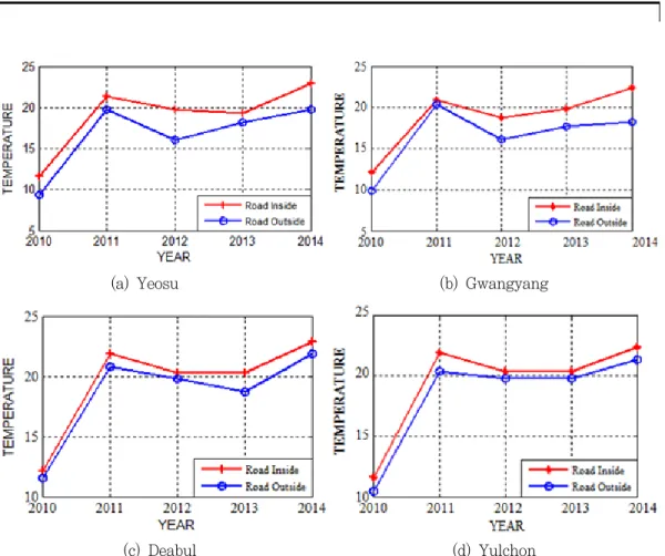 Figure  8.  Road  temperatures  from  the  inside  and  the  outside  of  industrial  complex  areas  from  2010  to  2014