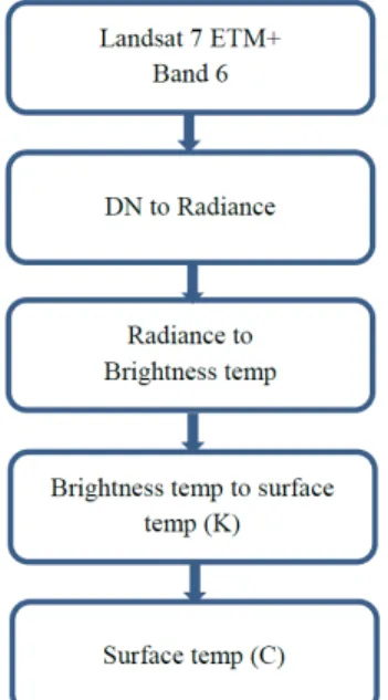 Figure  2.  Process  of  calculating  the  surface  temperature