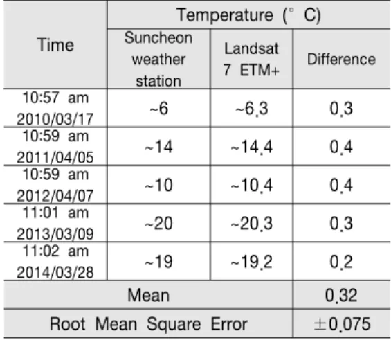Table 5 and Figure 5 show the average  surface temperatures of the studied industrial  complexes each year from 2010 to 2014