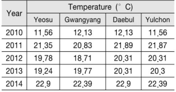 Figure 7 shows a comparison between the  temperatures of tree objects inside the four  industrial zones and outside the industrial zones