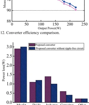Fig. 13. Loss distribution of devices. 