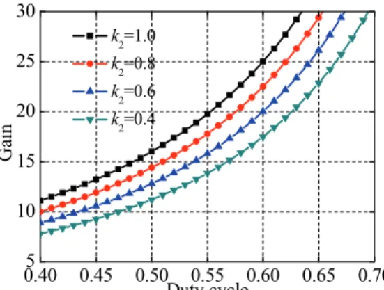 Fig. 5. Gain comparison curves with different turns ratios N2 and  duty cycles.   