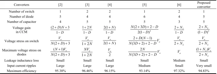 Fig. 8. Voltage gain comparison with N 2 =2. 