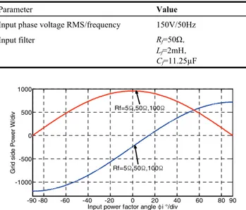 Fig. 3 shows the relationship between the grid side power  and the input power factor angle φ i  under different damping 