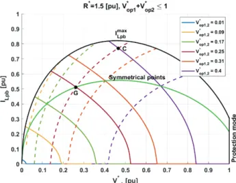 Fig. 8. Control characteristics V op1,2 * (V c1 * ,I Lpb * ),R * =0.8. 