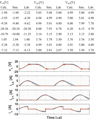 Fig. 11. Time functions at operation point A, where the time unit  is 2µsec/Div (blue: simulated; red: measured)