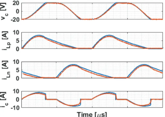 Fig. 13. Time functions at operation point D, where the time unit  is 2µsec/Div (blue: simulated; red: measured)