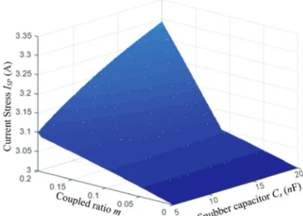 Fig. 10. Current stress of the power switches under different  coupled ratios m and snubber capacitances C s 