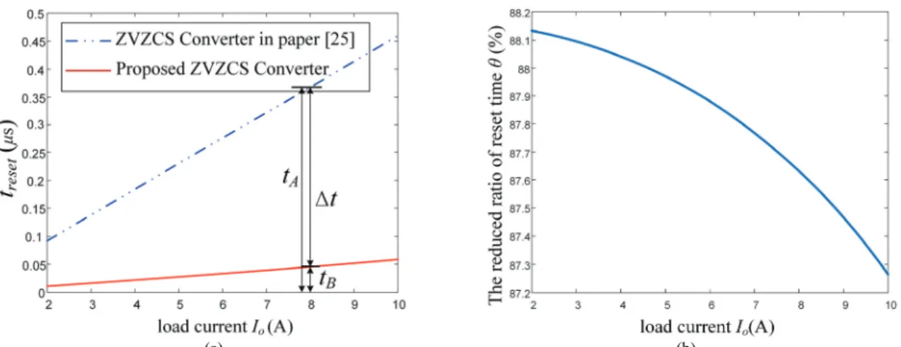 Fig. 8. Effects of different loads on the primary current reset time t reset . (a) Primary current reset time