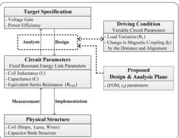 Fig. 3 summarizes the general flow of the design and  analysis for the energy link. In terms of design process, starting  from the target performances such as the voltage gain or power  efficiency, the circuit parameters need to be determined