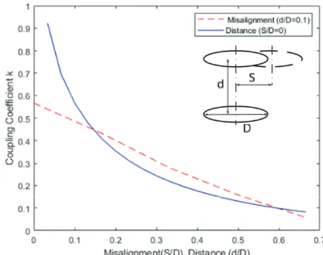 Fig. 6. Coupling coefficient vs. physical arrangement of coils. 