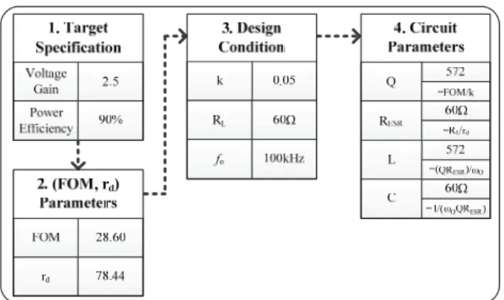 Fig. 7. Process of circuit parameter calculation. 
