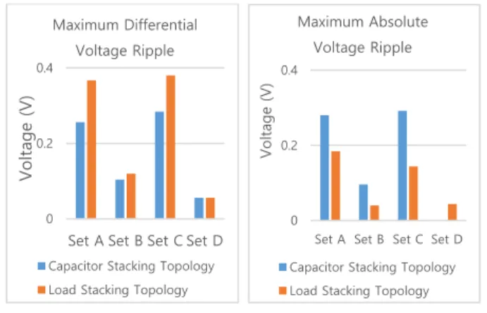 Fig.  19.  Various  sets  of  currents  for  the  capacitor  and  load  stacking topologies  using  the  rolling  scheme at 10kHz  with  the  Table  II  component  values