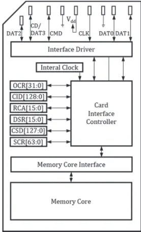 Fig. 5.  A valid command format of SD Card 