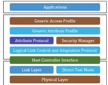 Fig. 7.    Hardware structure of COS MEMS system. 