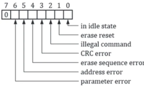 Fig. 11 represented the driver architecture of COS MEMS  system. Motion is the API which defined interactions between  LSM6DSOX driver and User Application