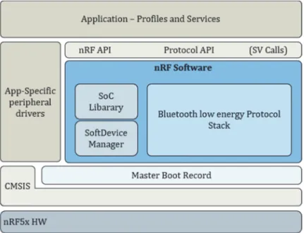 Fig. 14.  SoftDevice architecture of nRF5x. 