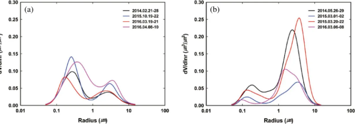Fig. 4. Comparison of volume size distributions for (a) high particulate matters and (b) light Asian dust.