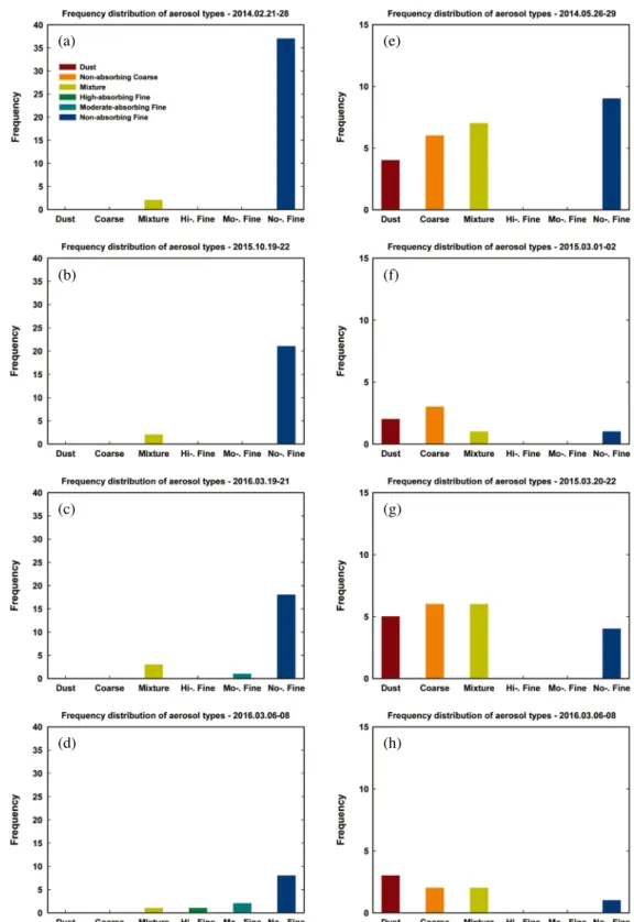 Fig. 5. Frequency of aerosol type for high particulate matters (a), (b), (c), (d) and light Asian dust (e), (f), (g), (h) cases.