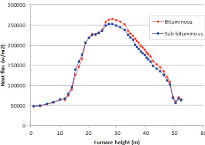 Fig. 6.  The effect of fuel properties on wall average net heat flux. 