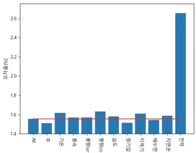 Fig. 6.  Error rate considering 11 factors. 