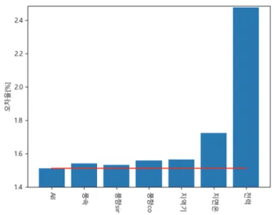 Fig. 9.  Error rate considering 8 factors. 