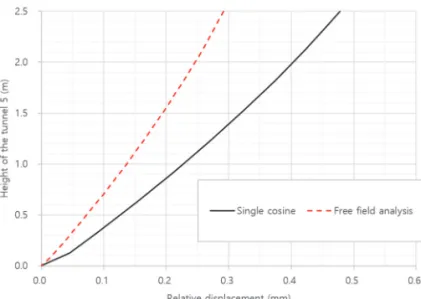 Fig. 8.  Sectional dimension of a power cable tunnel specimen 2. 