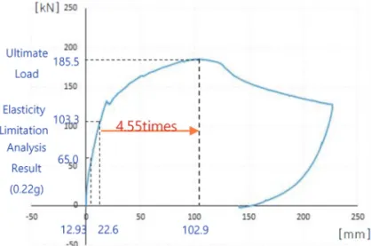 Fig. 9.  Structural test method and setting of the specimen. 