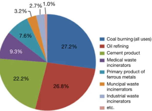 Fig. 1.   Relative contributions to estimated emission to  air from Anthropogenic sources in Korea.