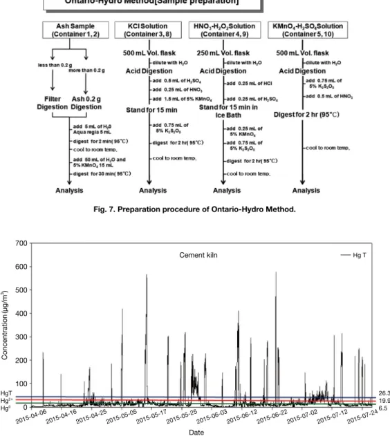 Fig. 8. The result of mercury concentration of CEM.