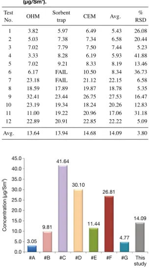 Fig. 9.   Comparison of mercury concentration in cement  kiln.Concentration(μg/Sm3) 3.05 #A #B #C #D #E #F #G This        study9.8141.6430.1011.4426.814.7714.0945.040.035.030.025.020.015.010.05.00.0