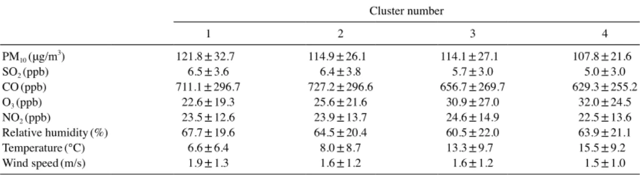 Table 4. Chemical and meteorological characteristics of the four air mass categories.